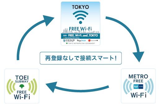 portal.再登録不要のイメージ画像