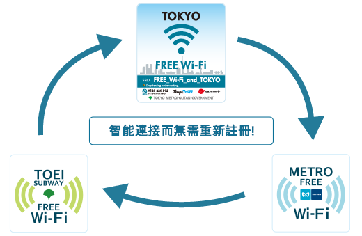 portal.再登録不要のイメージ画像